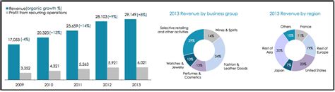 chart of louis vuitton vs luxury goods|hennessy Louis Vuitton statistics.